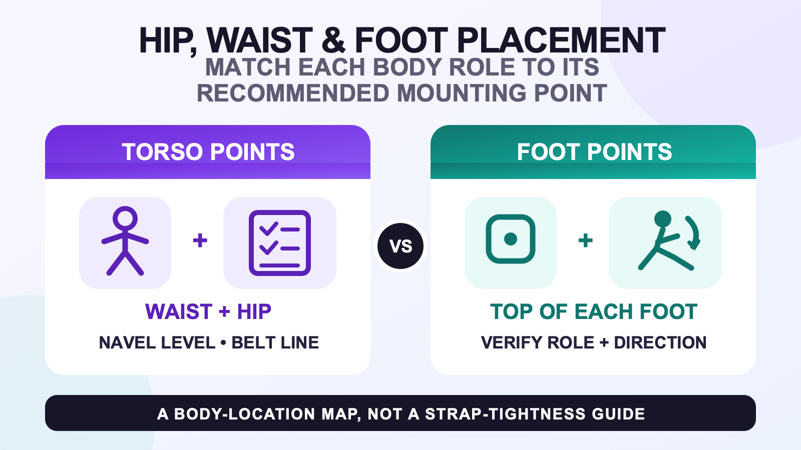 Diagram showing SlimeVR waist placement near belly-button level, hip placement at the belt line, and foot placement on top of each foot.