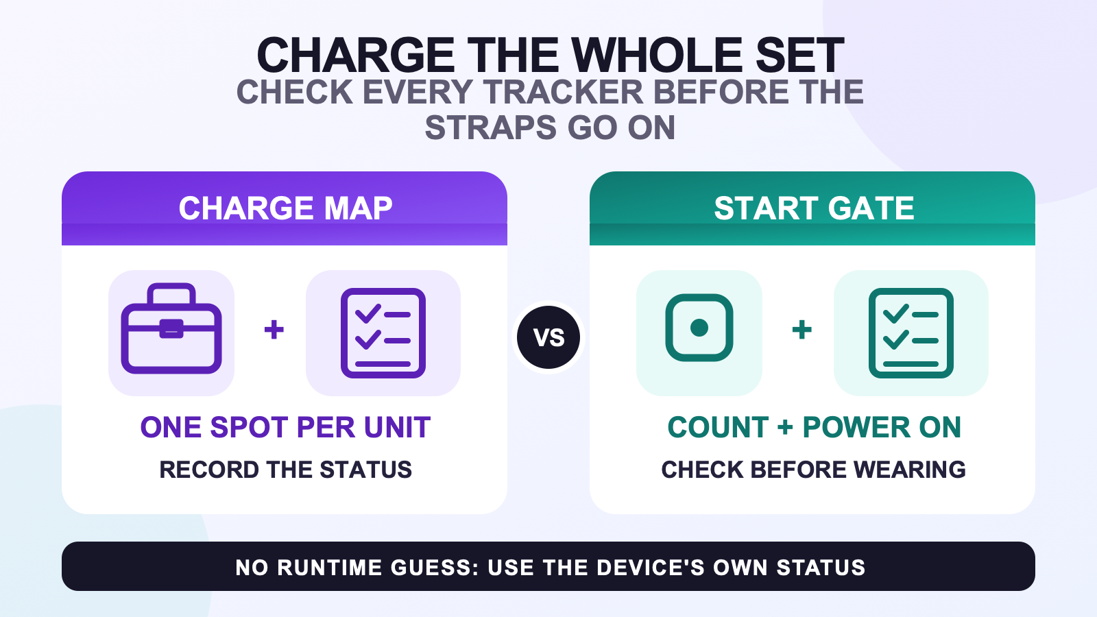 Full body tracker charging workflow showing a numbered charge map and a complete-set power-on check before wearing