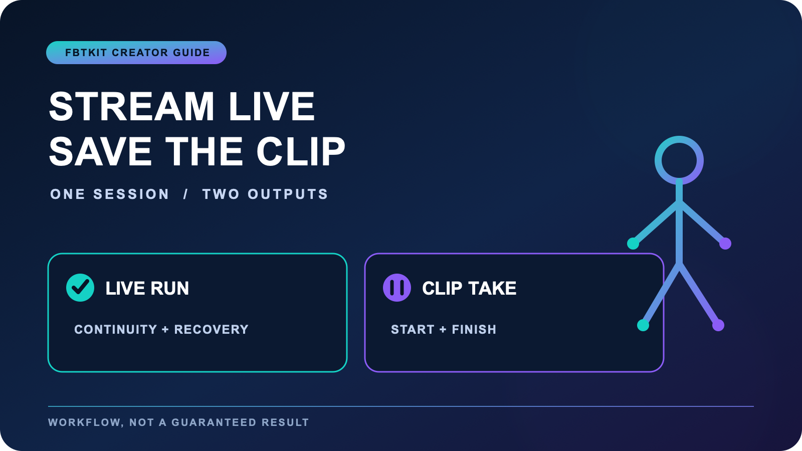 Split workflow showing a live avatar dance stream and a separately recorded reusable clip
