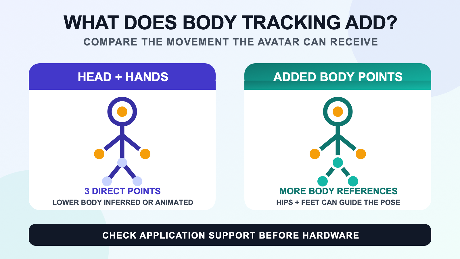 Avatar point map comparing head and hand tracking only with added hip and foot tracking references