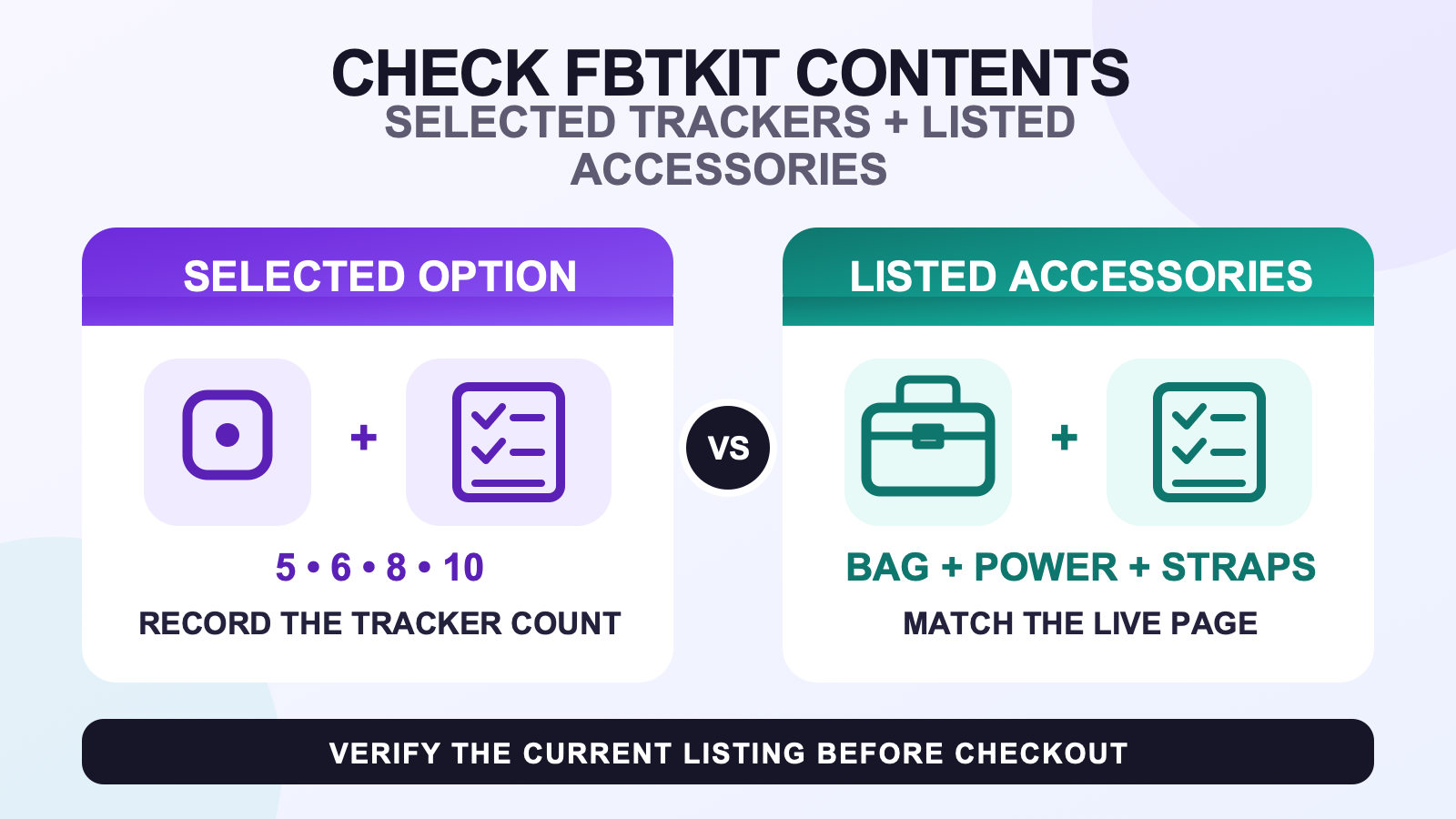 Checklist comparing the selected FBTKit 5, 6, 8, or 10 tracker option with the bag, power items, and straps named on the current listing.