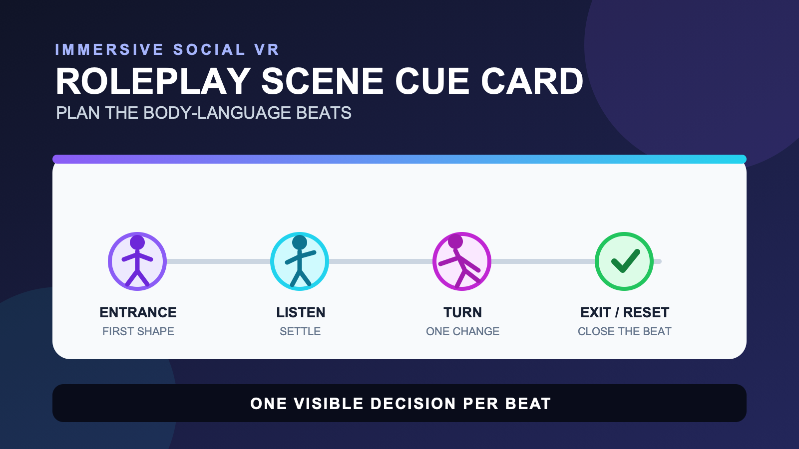 Roleplay scene cue card showing entrance, listening posture, emotional turn, and reset beats for a full body avatar