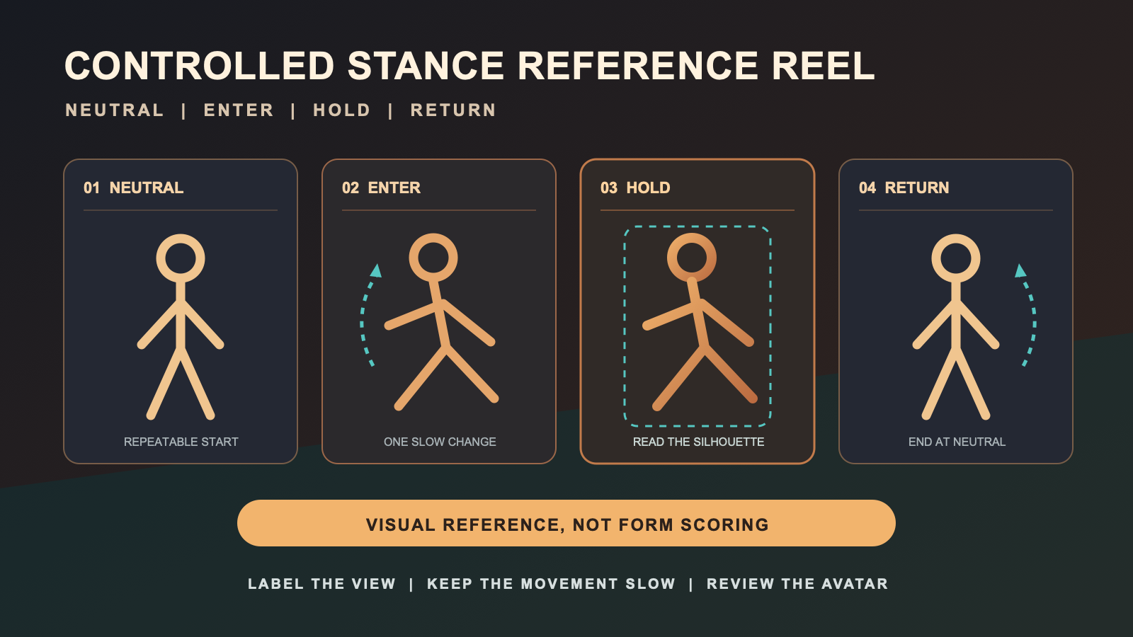 Controlled avatar stance reference frames showing Neutral, Enter, Hold, and Return without form scoring