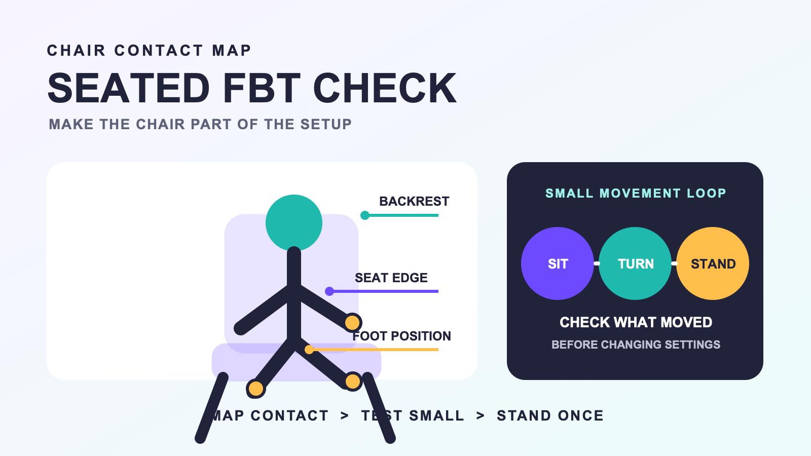 Chair contact diagram for seated full body tracking with backrest, seat edge, foot position, and sit-to-stand checks.