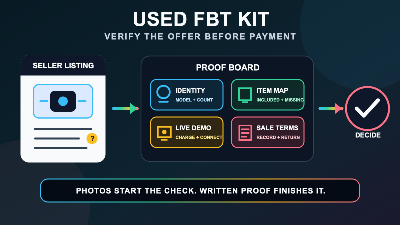 Used FBT kit proof board showing identity, included items, a charging and connection demo, written sale terms, and a decision check.