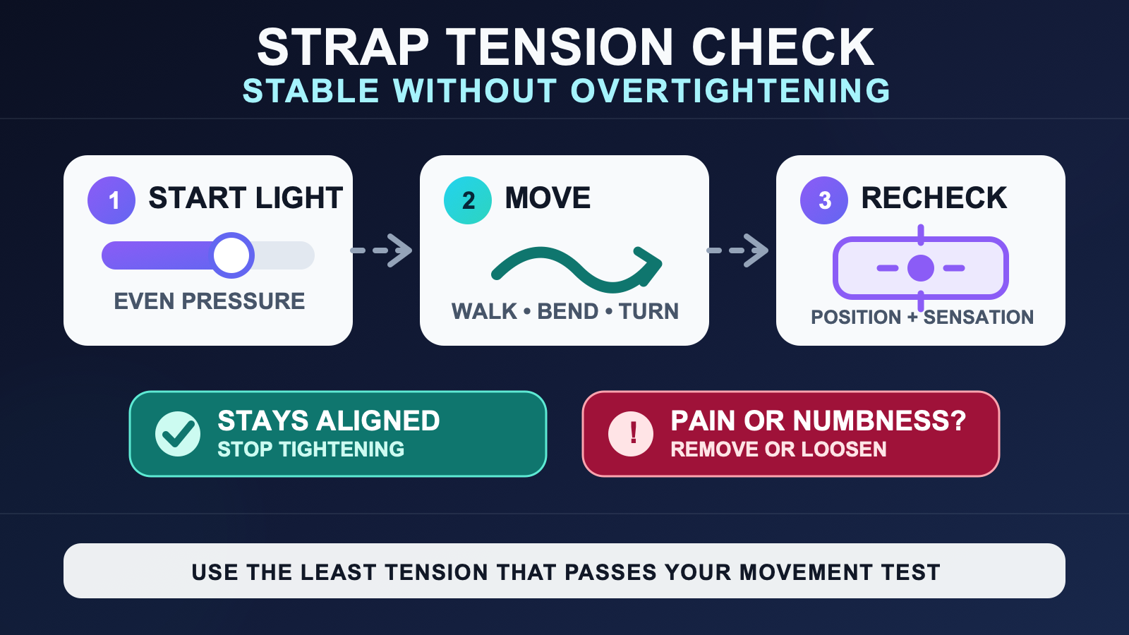 Three-step full body tracking strap tension check showing start light, move, recheck, and loosen warning signs