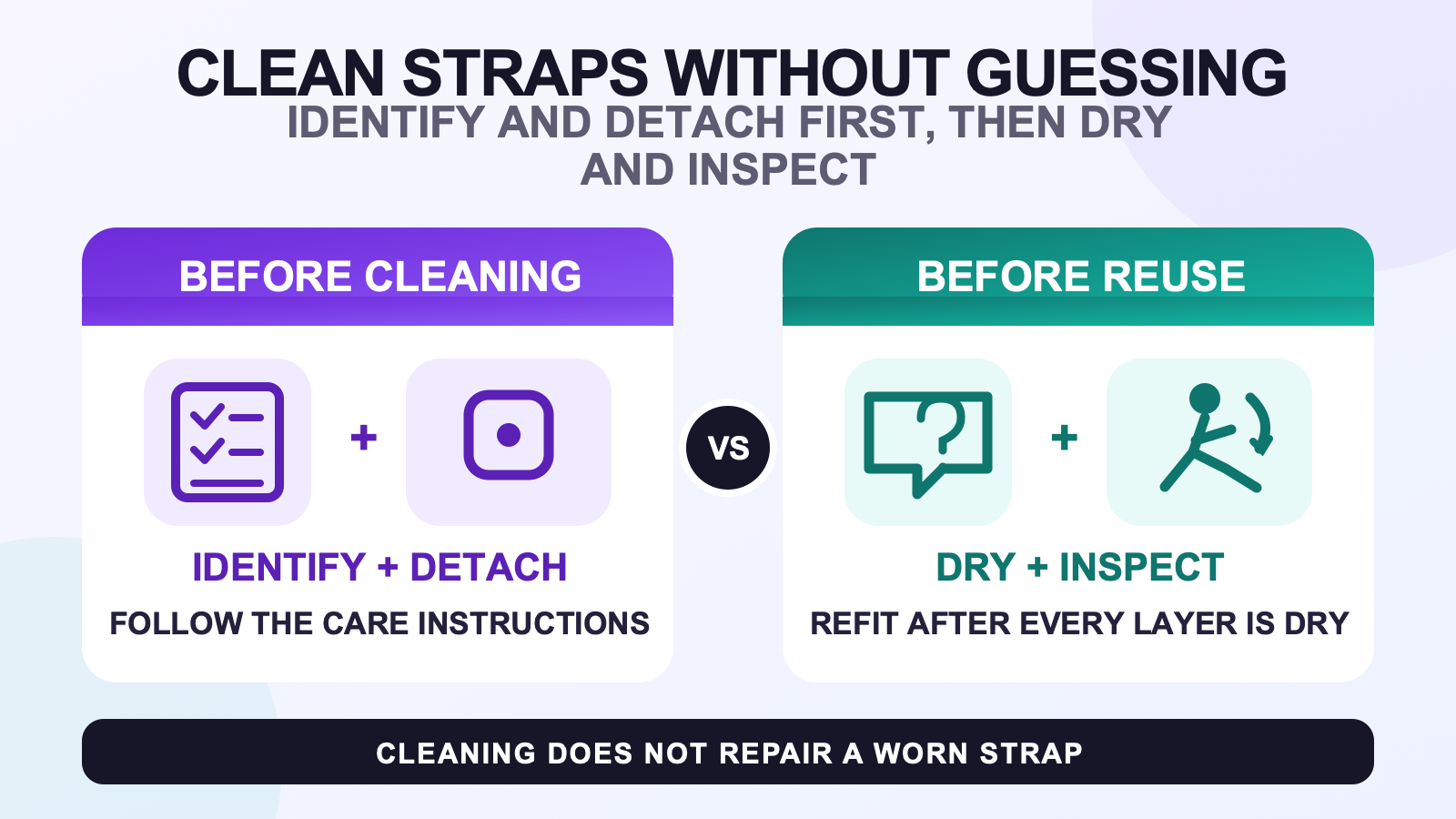 Strap cleaning workflow showing identification and electronics removal before cleaning, followed by complete drying and inspection before reuse