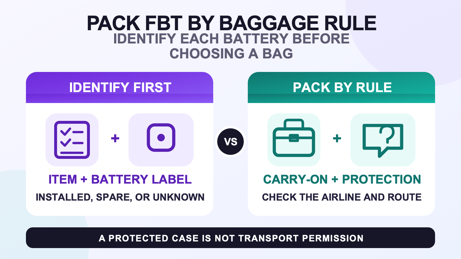 Travel workflow showing item and battery identification before choosing a protected carry-on or other baggage zone under the applicable rule