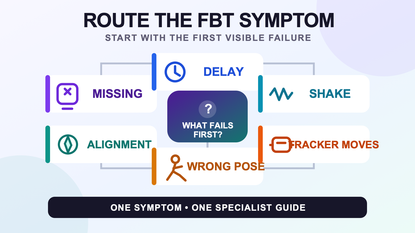 Full body tracking troubleshooting decision tree for a missing tracker, delay, shake, alignment loss, wrong pose, and tracker movement