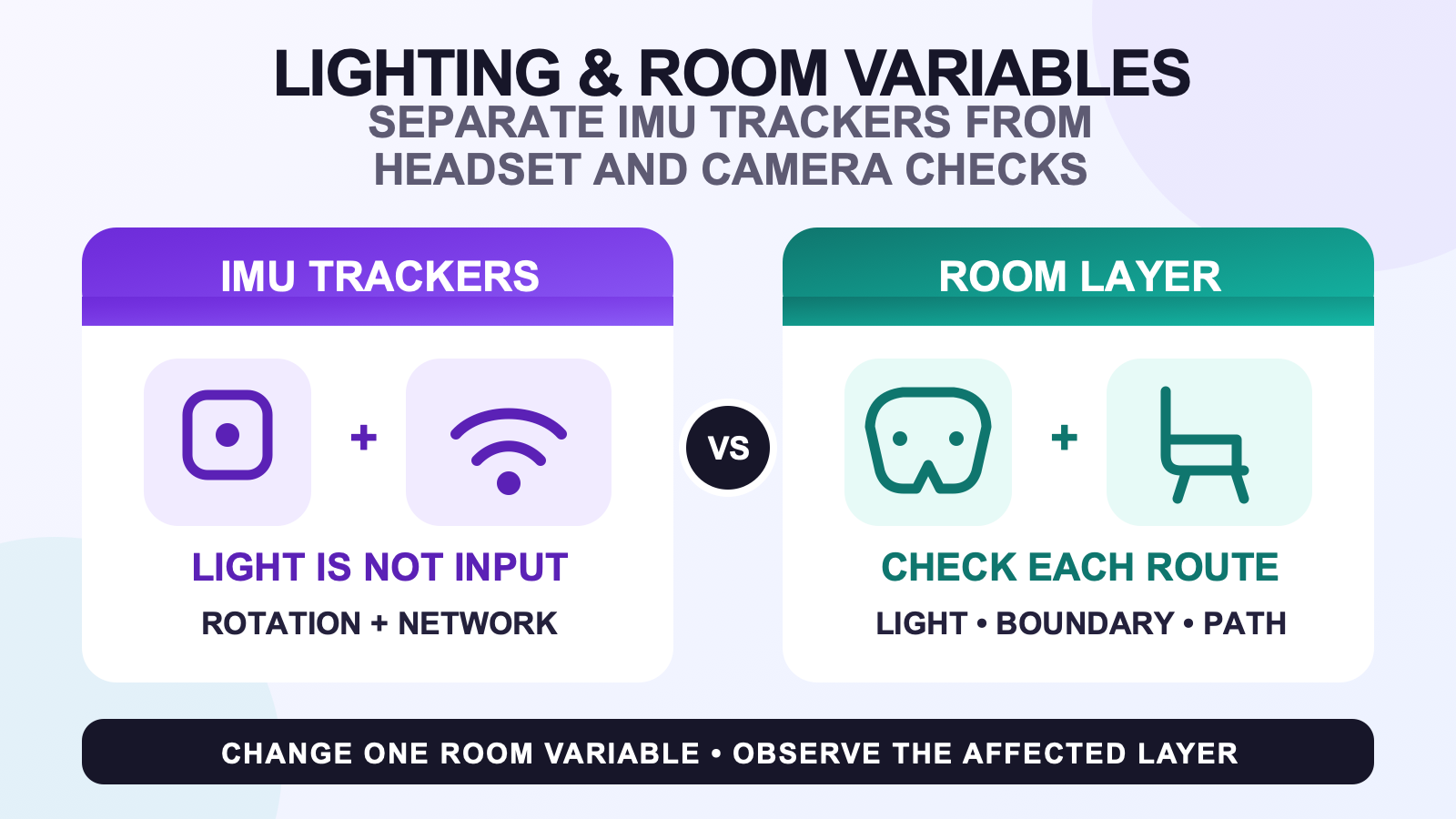 Diagram separating SlimeVR-compatible IMU rotation and network data from headset, camera, lighting, boundary, and movement-route checks.