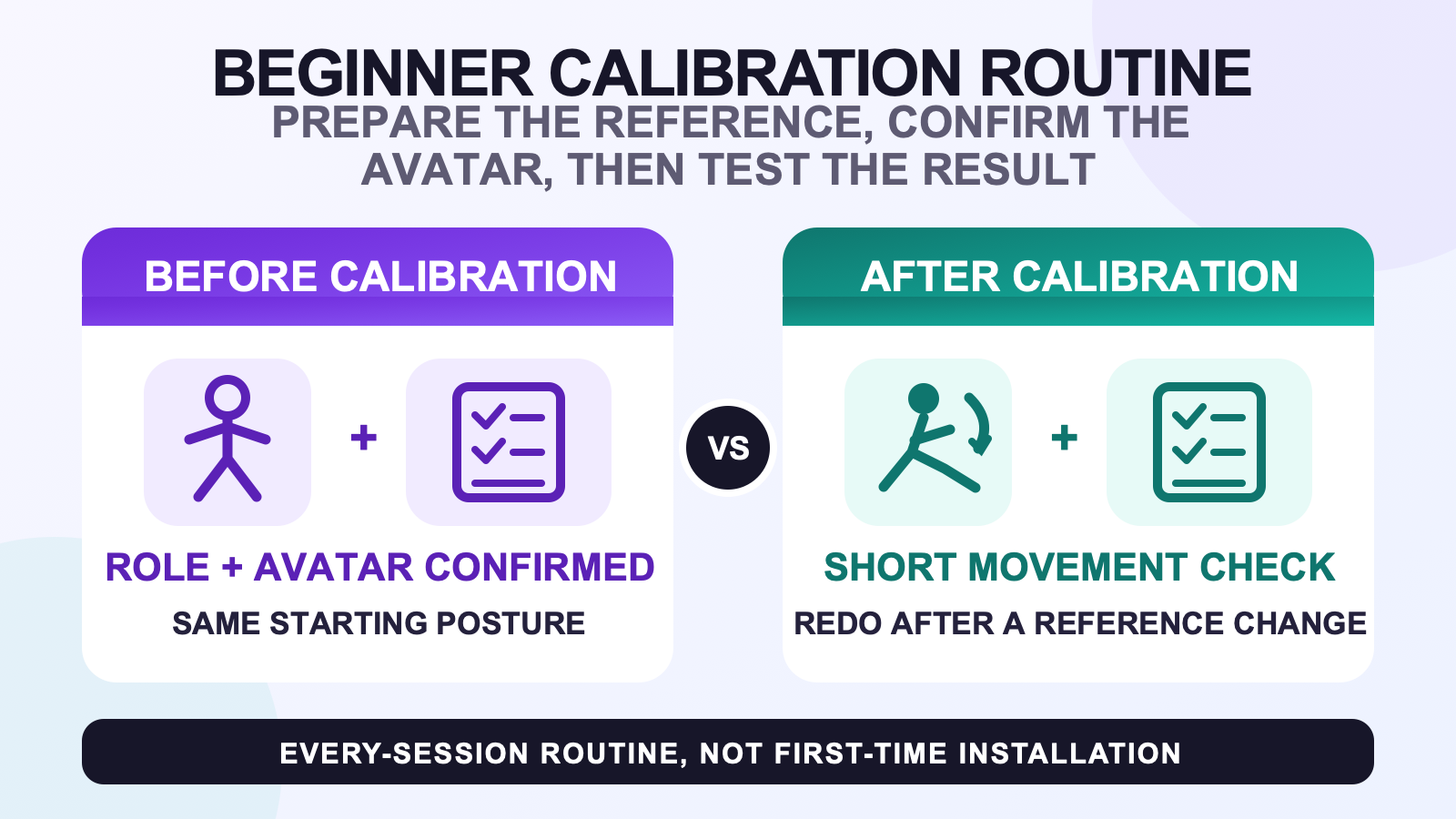 English diagram comparing the stable reference before beginner full body tracking calibration with the short movement check after calibration.