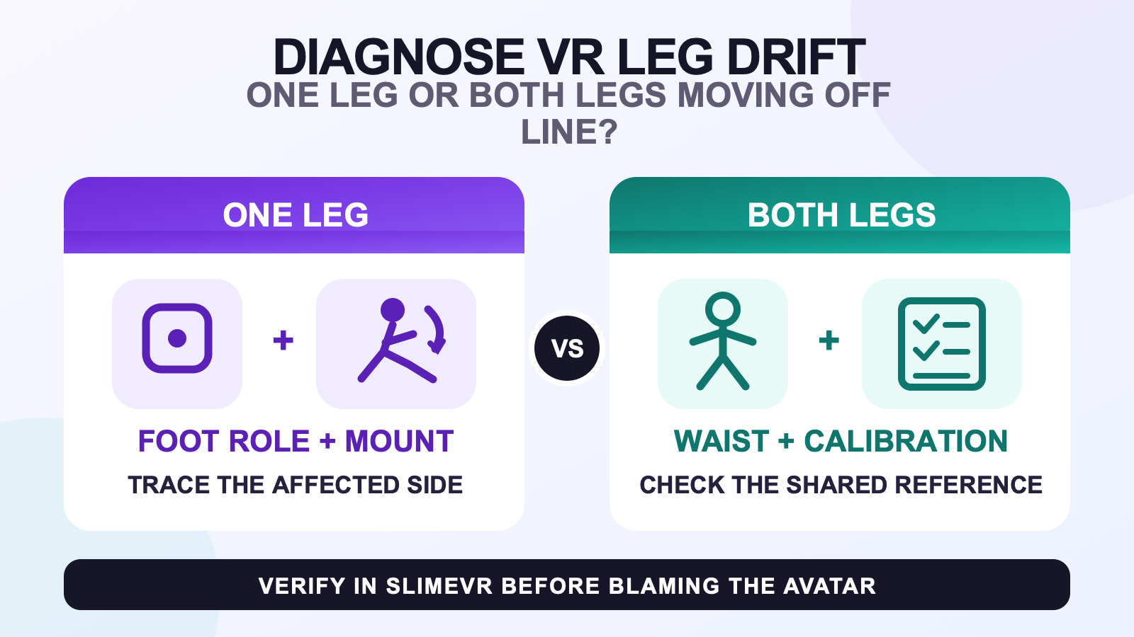 Decision diagram separating one-leg foot mounting checks from two-leg waist and calibration checks for progressive VR leg drift.