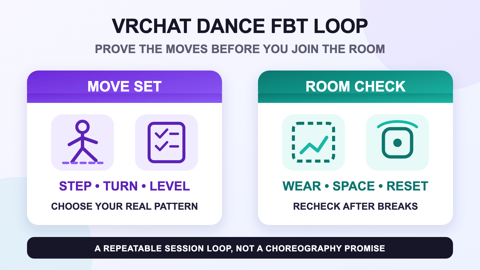 VRChat dance FBT loop comparing a representative move set with wear, room, and break reset checks