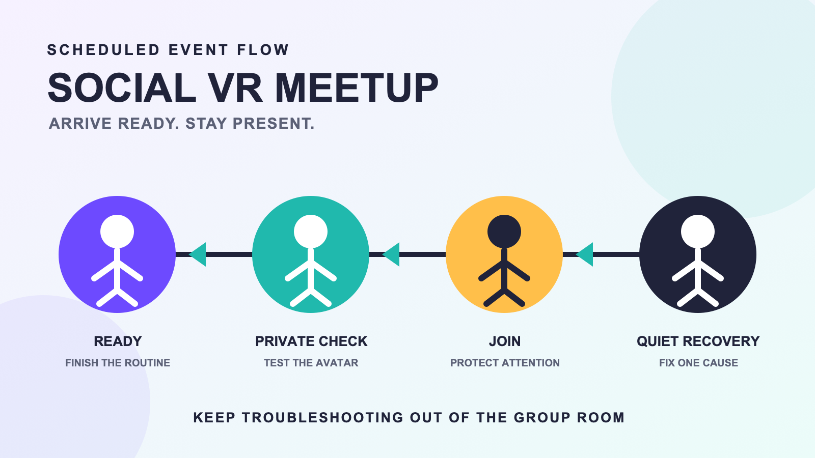 Four-step social VR meetup timeline for readiness, private checking, joining the group, and quiet recovery.