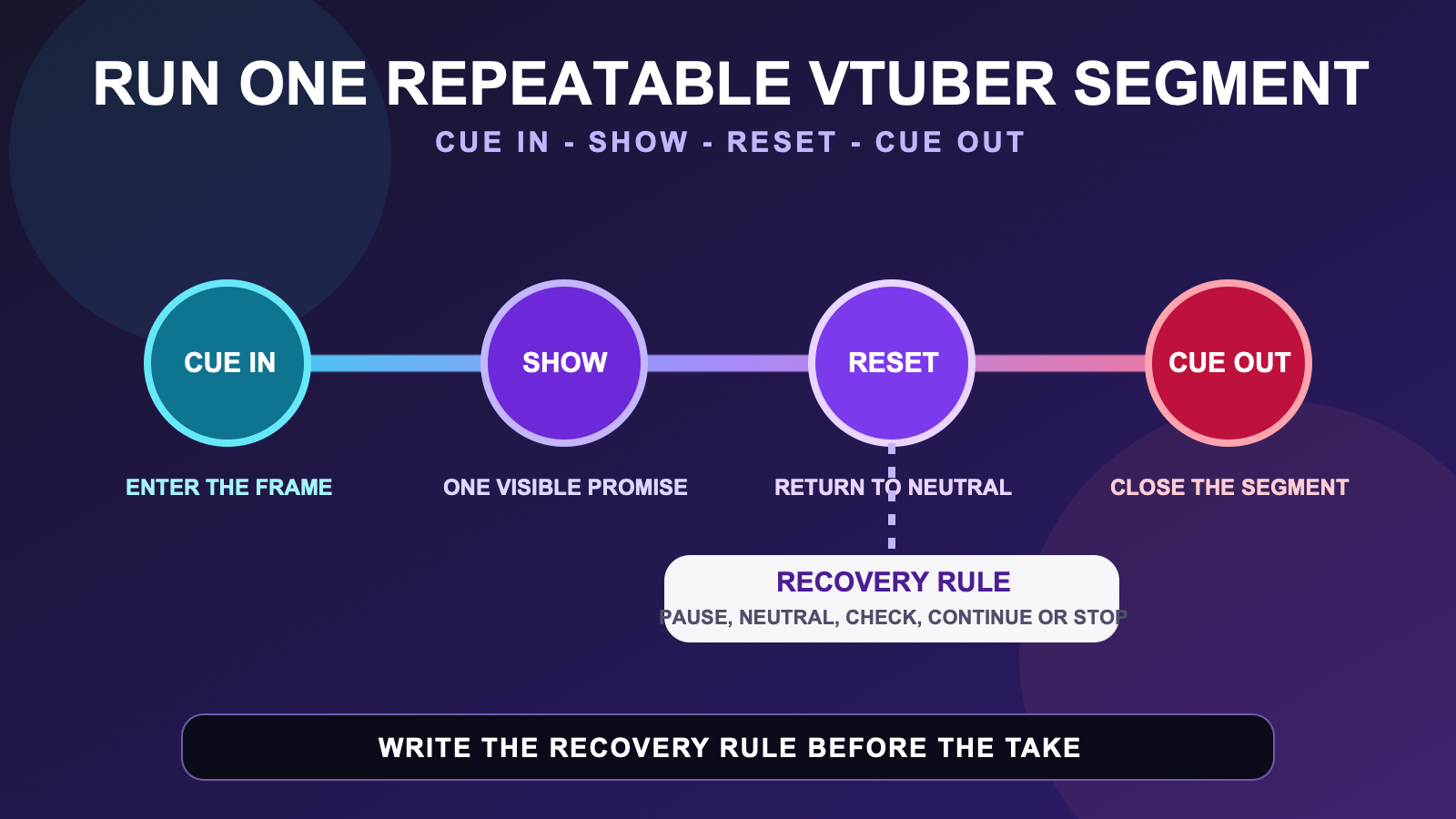 Timeline showing cue in, show, reset, recovery rule, and cue out for a repeatable VTuber full-body segment