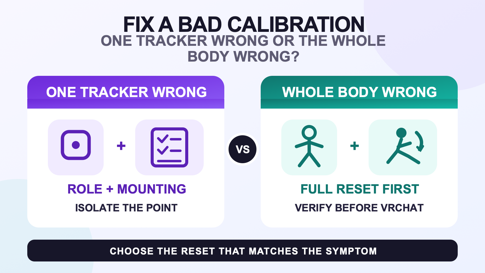 Bad full body tracking calibration guide comparing one tracker checks with a full reset for a whole body problem