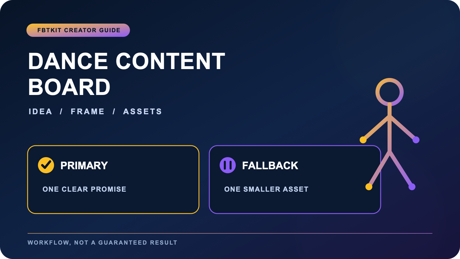 Dance content planning board with a primary asset, fallback asset, and three visual beats