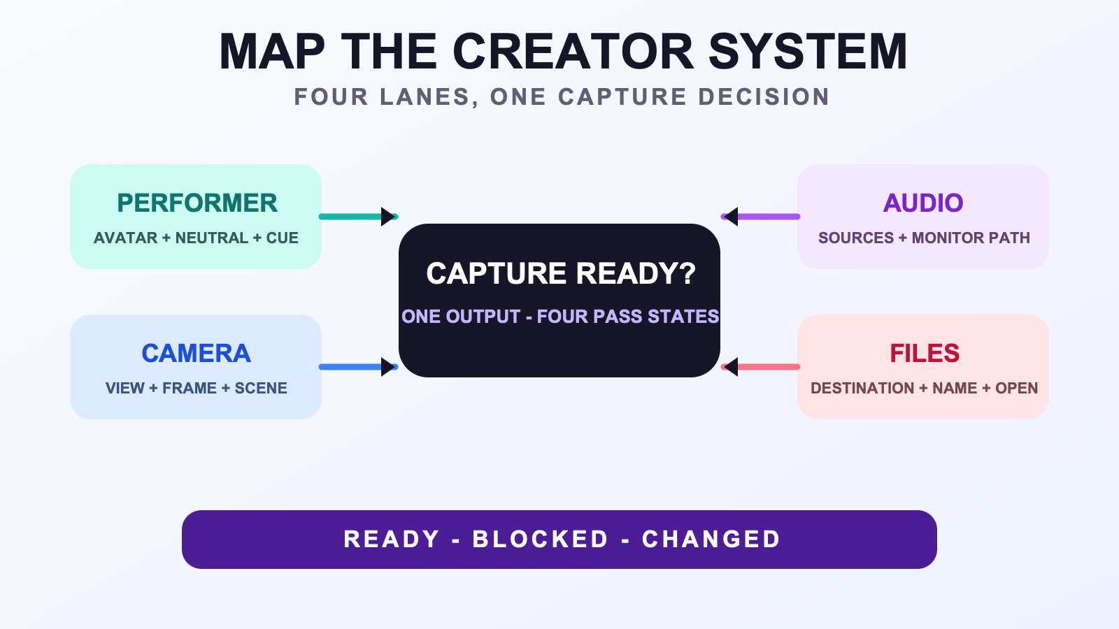 Four creator-system lanes for performer, camera, audio, and files feeding one capture-ready preflight decision