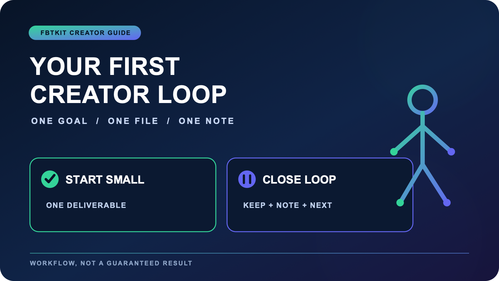 Beginner creator loop showing one goal, one completed file, one review note, and one next step