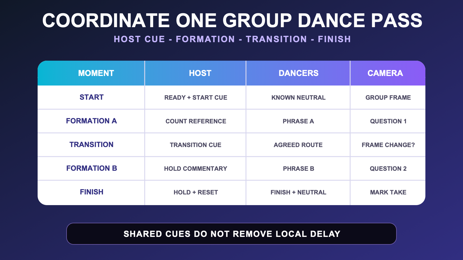 Group dance cue matrix showing host, dancers, and camera decisions for start, formations, transition, and finish