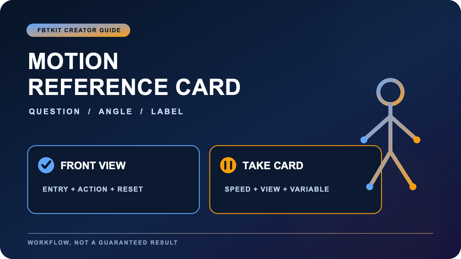 Motion reference card pairing a stable study view with a labeled take and one stated variable