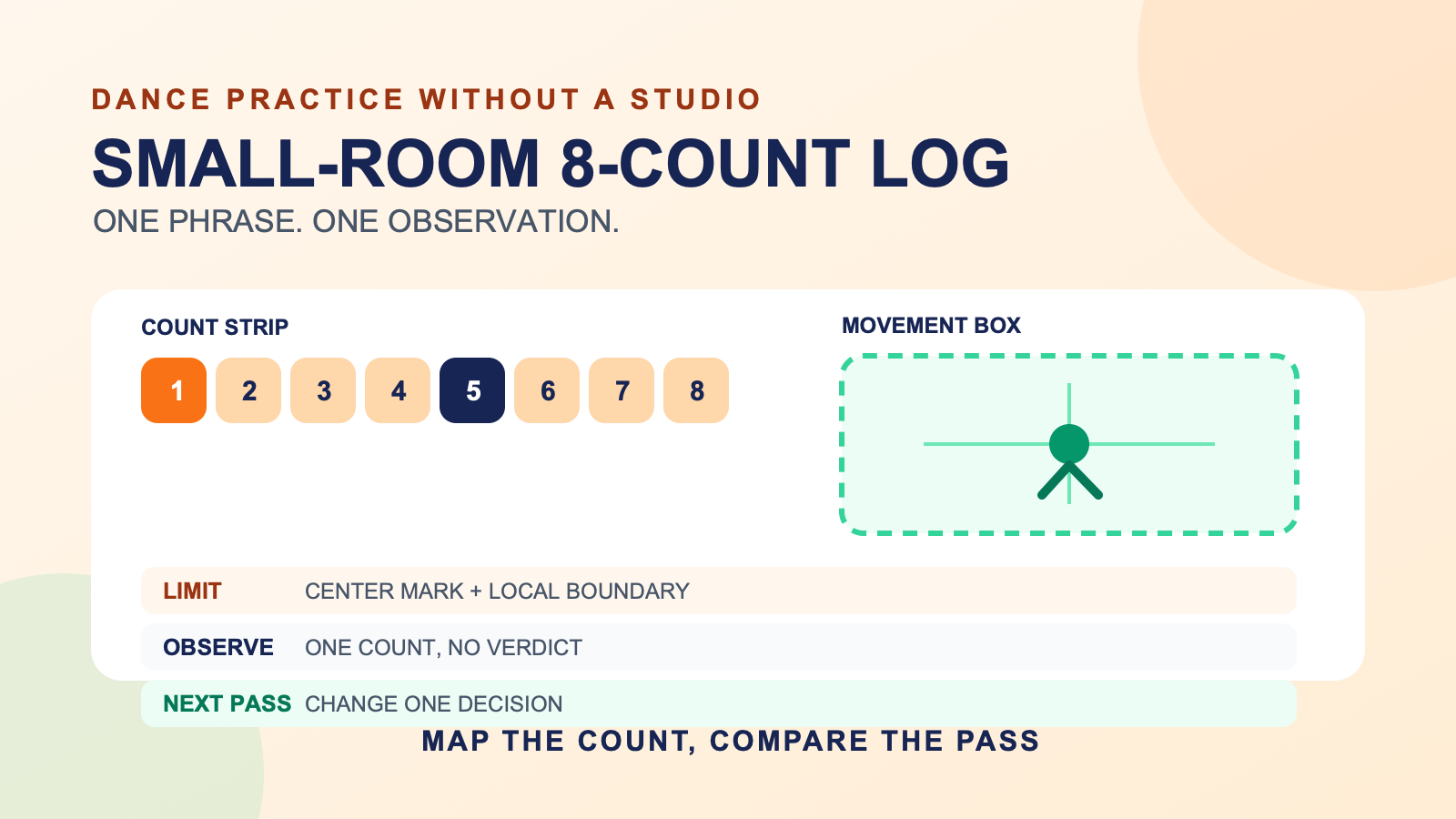 Compact dance practice log with eight count cells, a movement box, and fields for limit, observation, and next pass