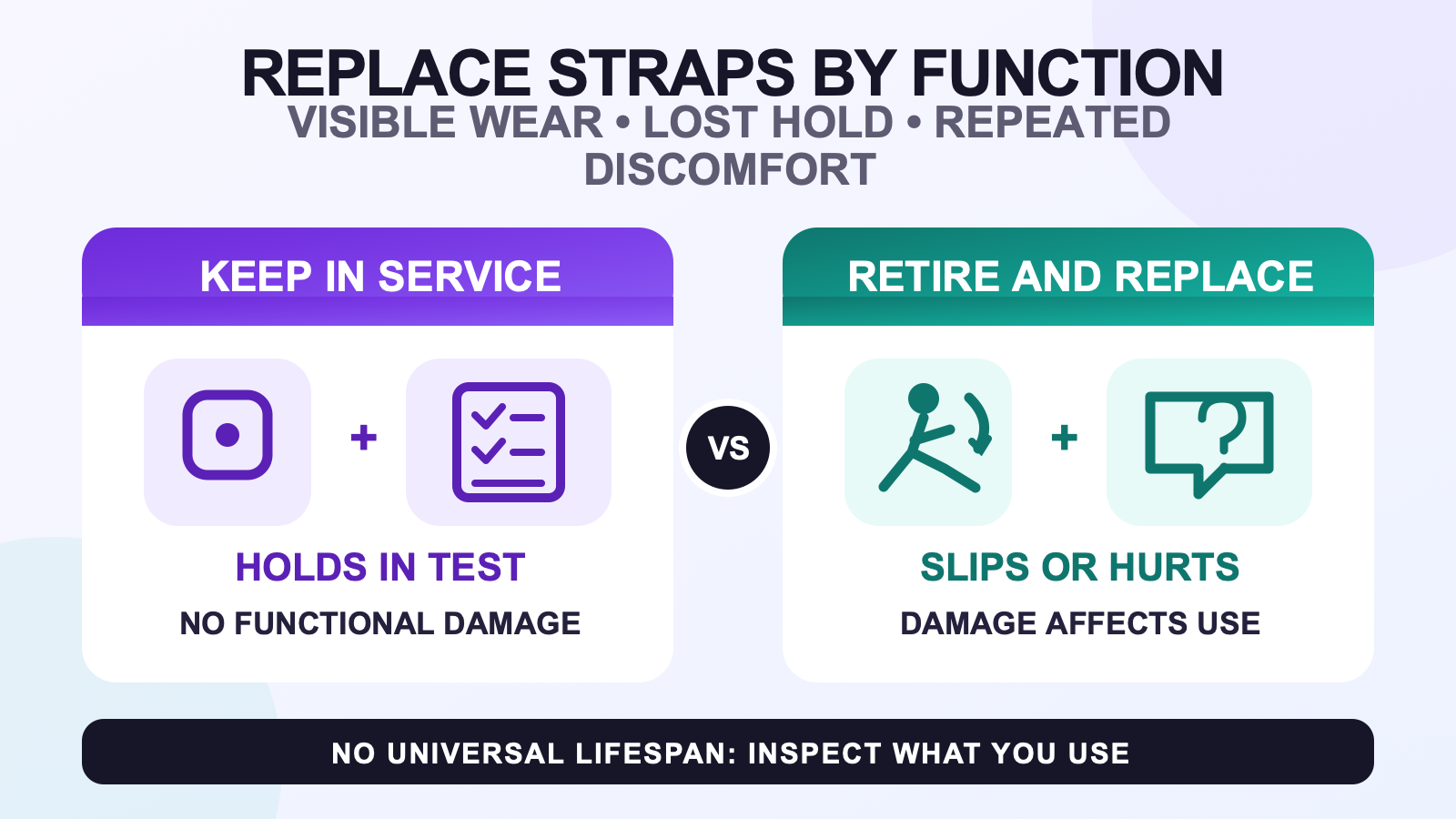 Full body tracking strap replacement decision comparing a structurally sound strap that passes a controlled hold test with one that slips, has functional damage, or causes persistent discomfort