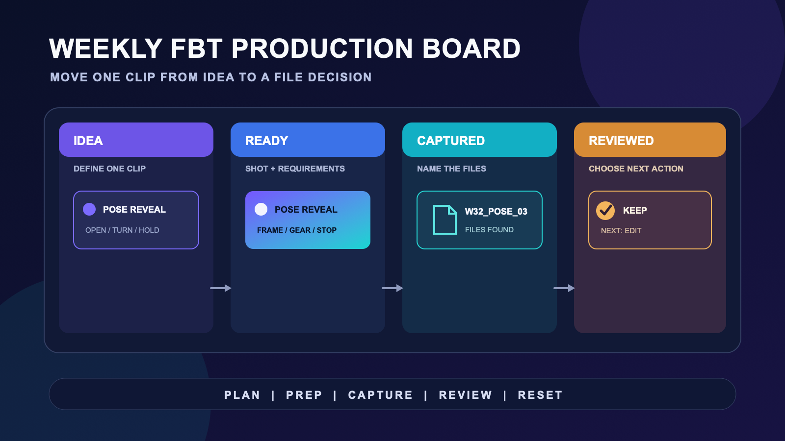 Weekly FBT production board moving one avatar clip through Idea, Ready, Captured, and Reviewed