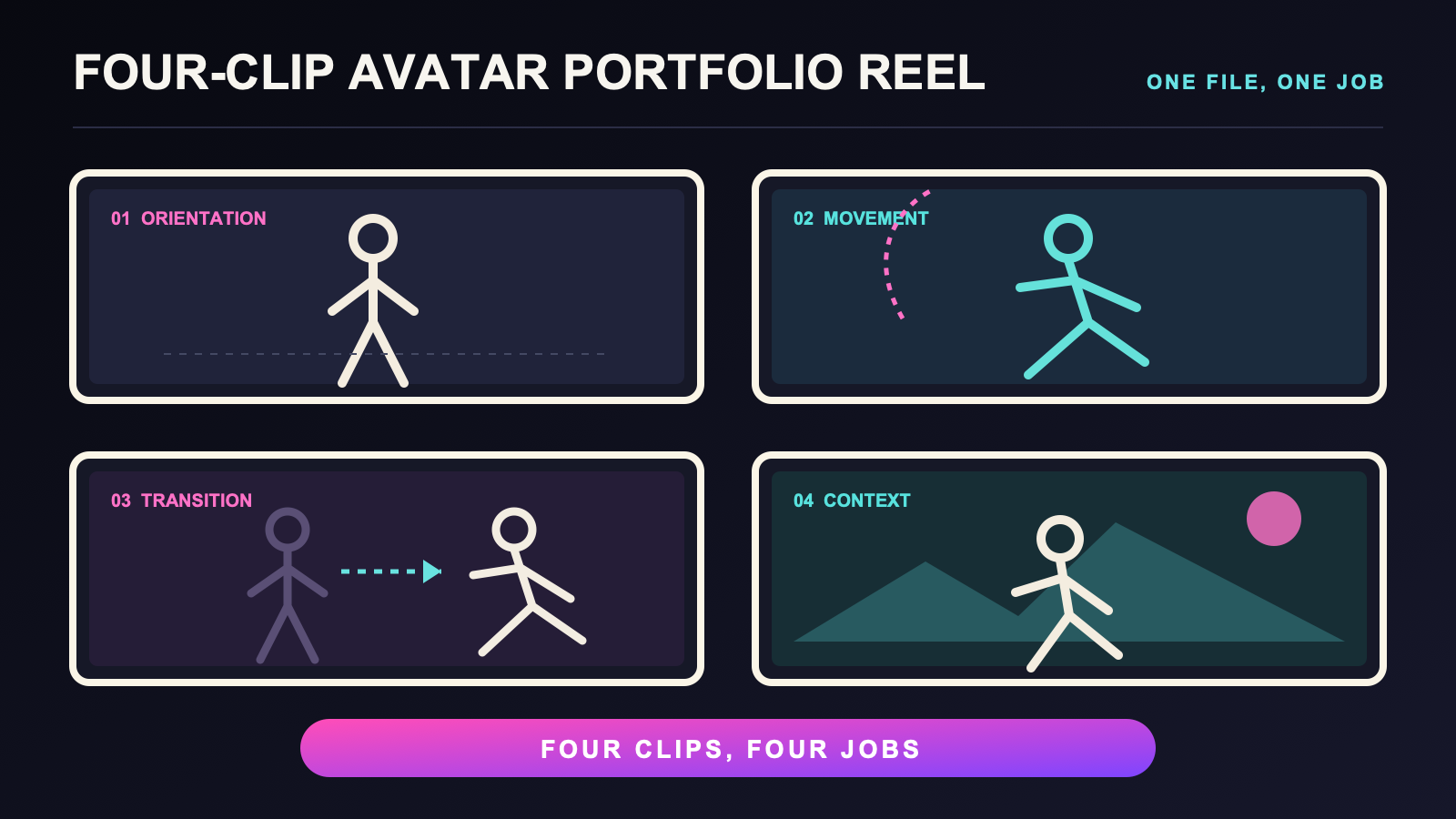 Four-frame avatar portfolio reel with orientation, movement, transition, and context clips