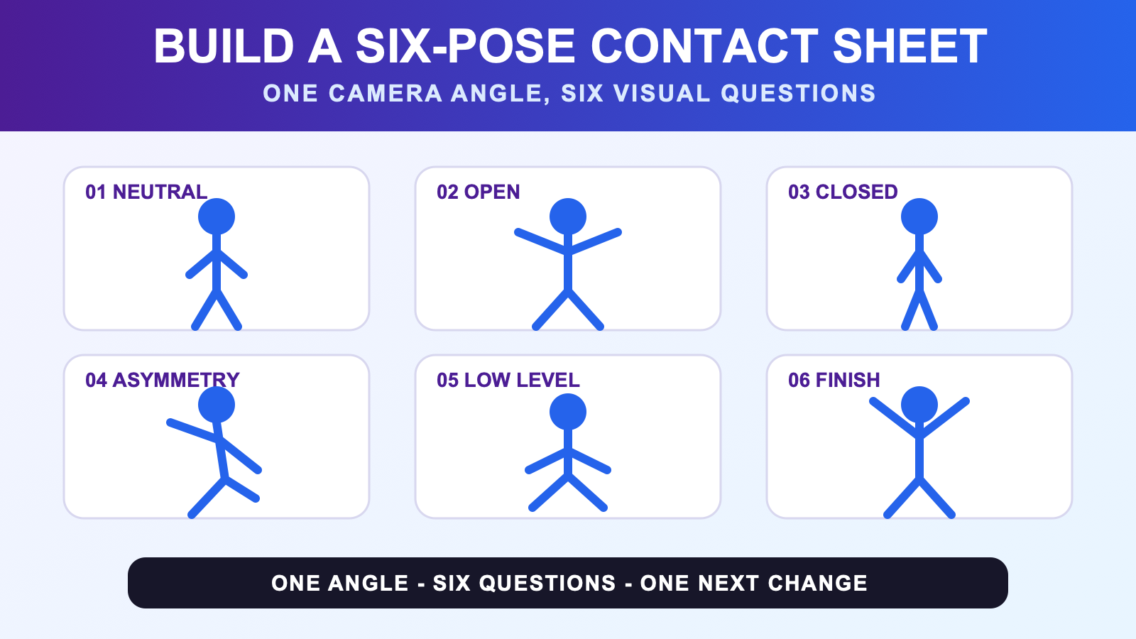 Six numbered avatar pose tiles arranged as a contact sheet using one camera angle and six visual questions