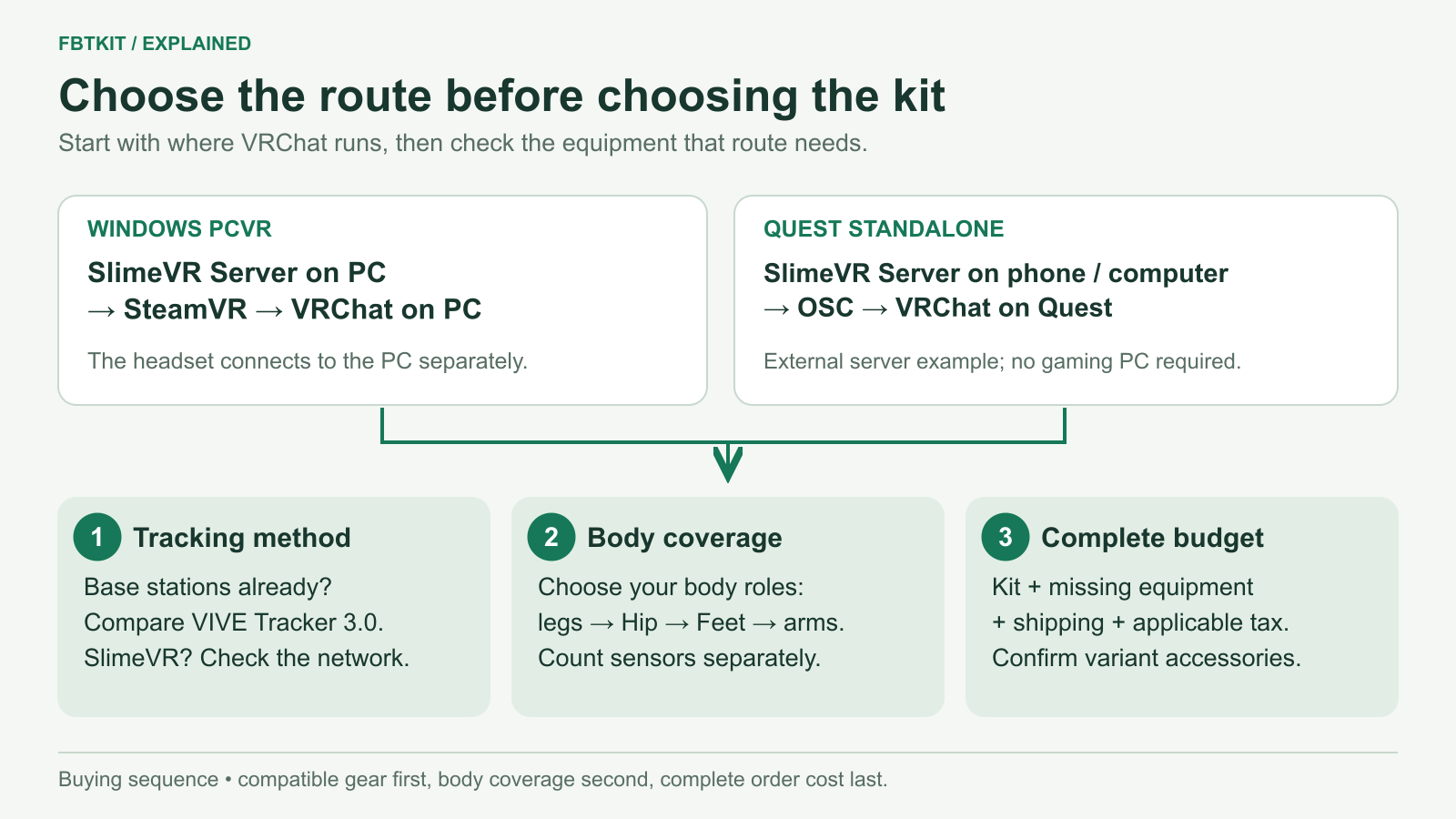 Buying flow from VRChat platform and existing equipment to tracking method, sensor count and total cost