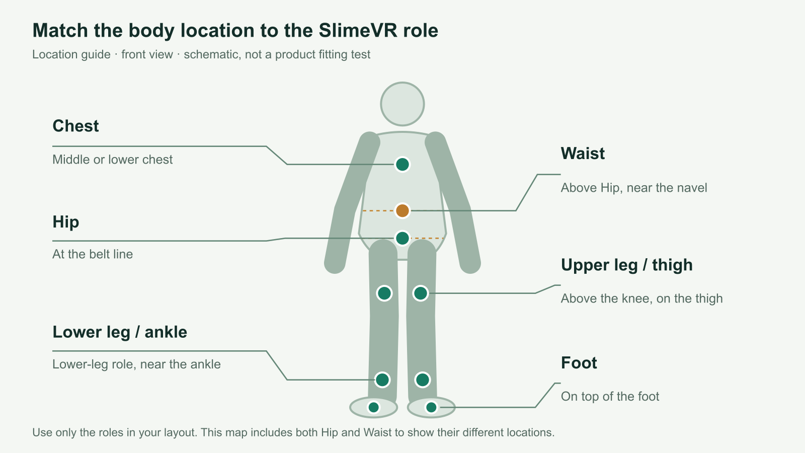 SlimeVR body-location map showing the difference between Waist and Hip