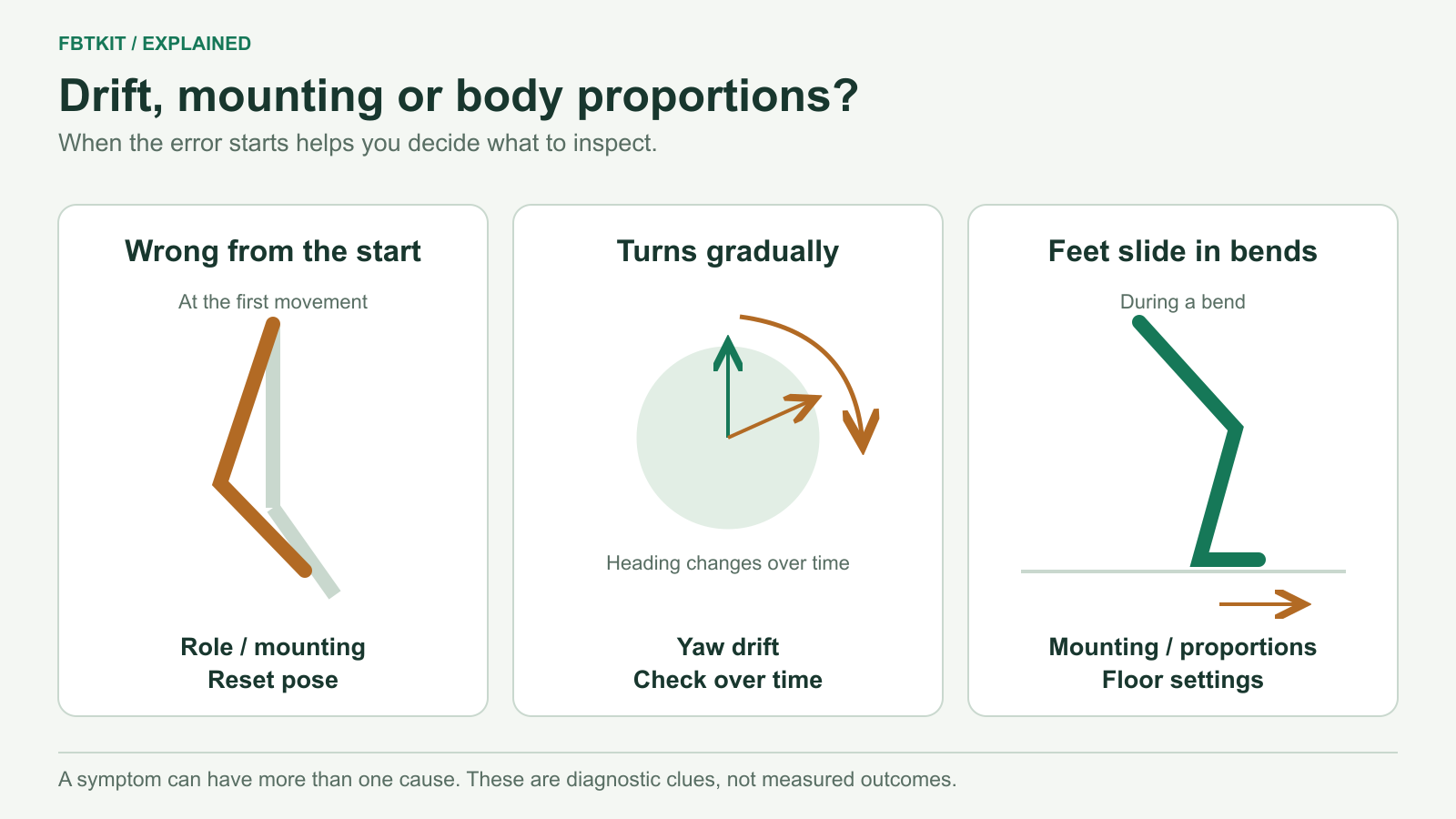 Three symptoms compared: wrong immediately, gradually rotated and feet sliding during movement