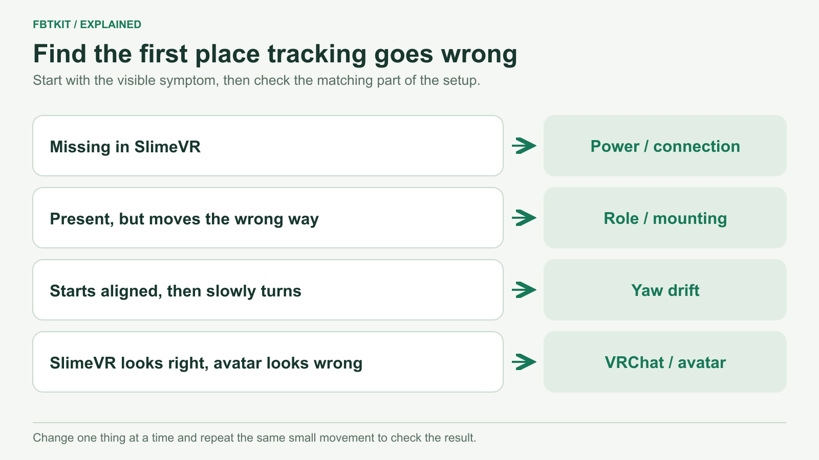 Symptom map separating missing trackers, incorrect movement, gradual turning and avatar-only problems
