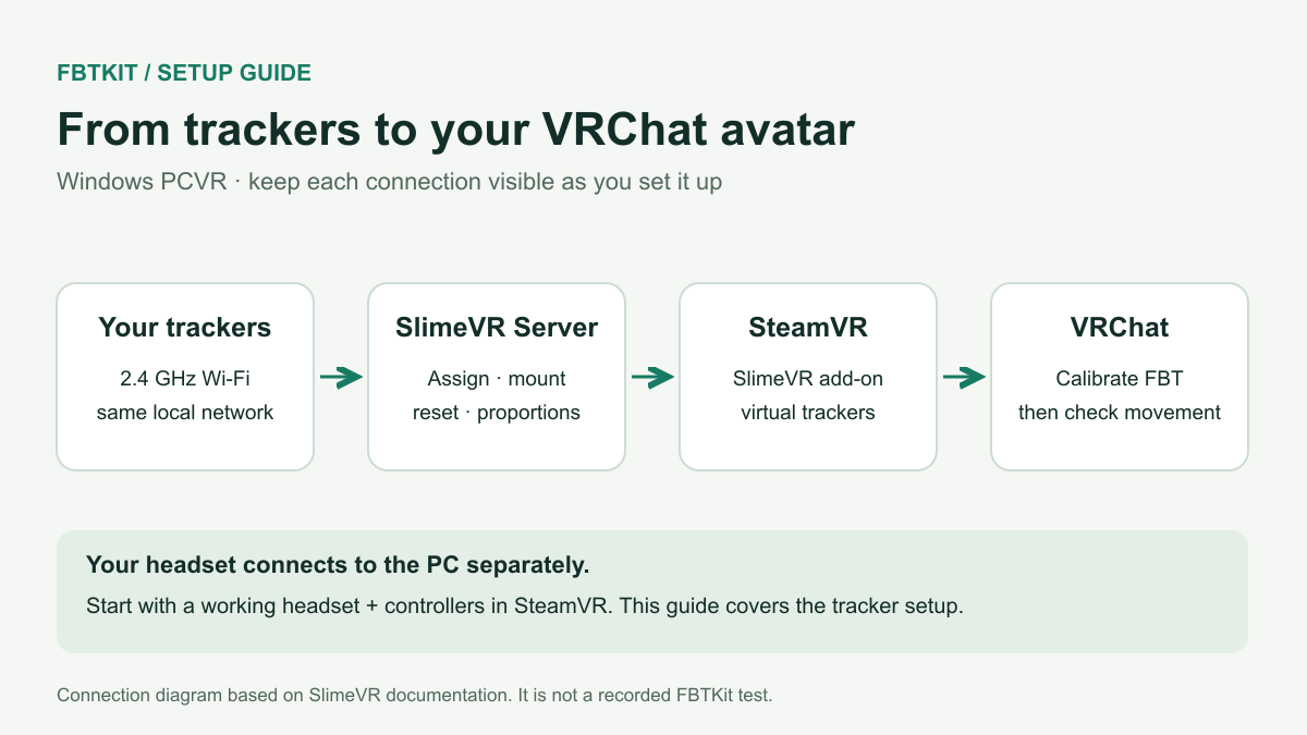 Trackers connect over Wi-Fi to SlimeVR Server, then to SteamVR virtual trackers and VRChat