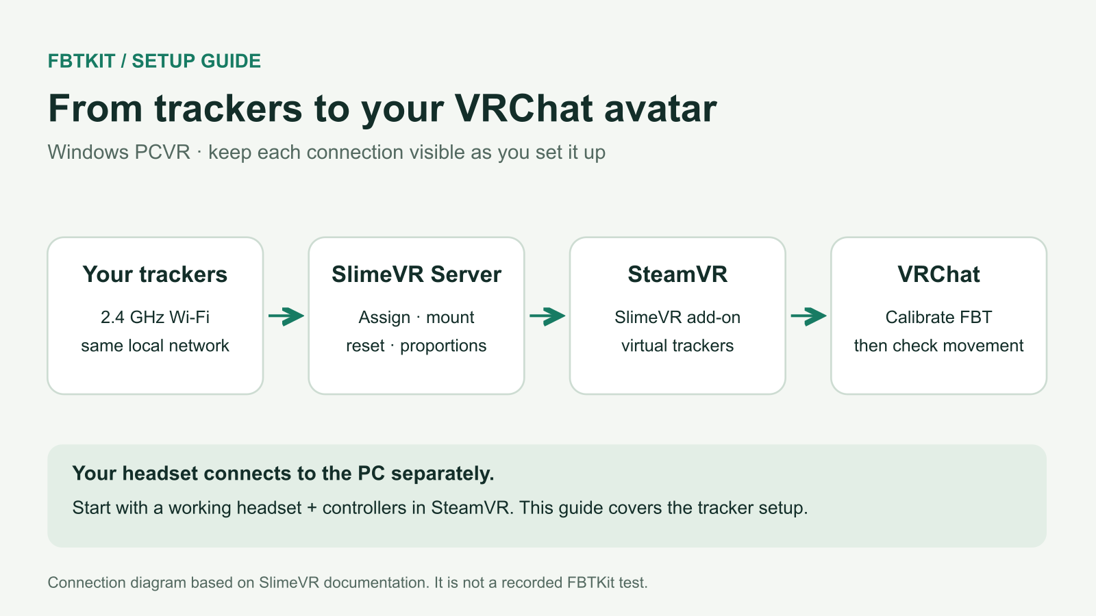 Windows PCVR connection path from trackers through SlimeVR and SteamVR to VRChat